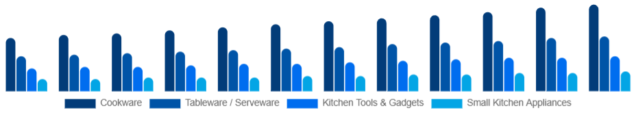 Nordic Kitchenware Market Product Type 2025-2033