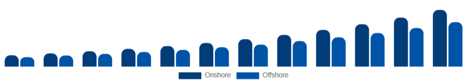 Nordic Knowledge Process Outsourcing Market Delivery Model 2025-2033