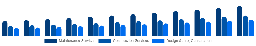 Nordic Landscaping Services Market Type 2025-2033