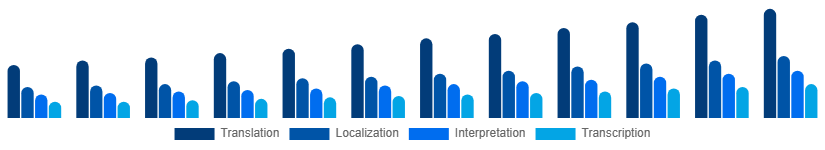 Nordic Language Services Market Service Type 2025-2033