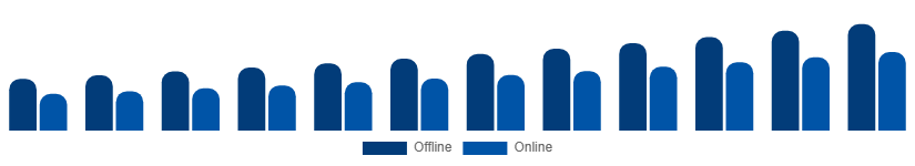Nordic Laptop Accessories Market Distribution Channel 2025-2033