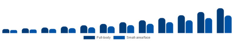 Nordic Laser Hair Removal Device Market Application 2025-2033