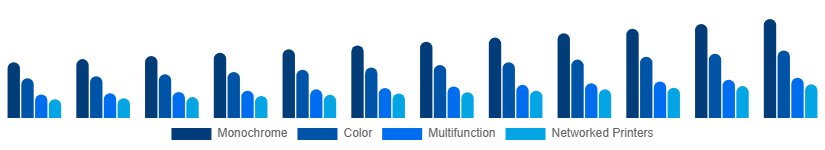 Nordic Laser Printing Market Printer Type 2025-2033