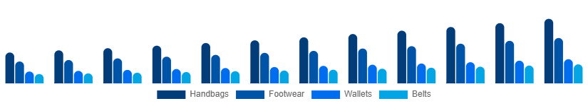 Nordic Leather Goods Market Product 2025-2033