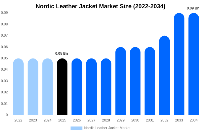 Nordic Leather Jacket Market Size & Share Report By 2034