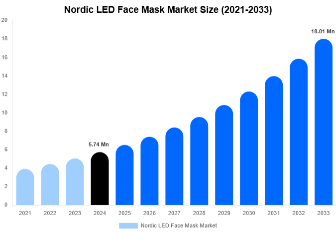 Nordic LED Face Mask Market Size Report By 2033