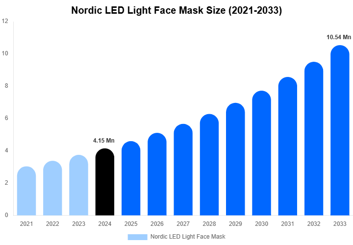 Nordic LED Light Face Mask Size, Share And Growth Report By 2033