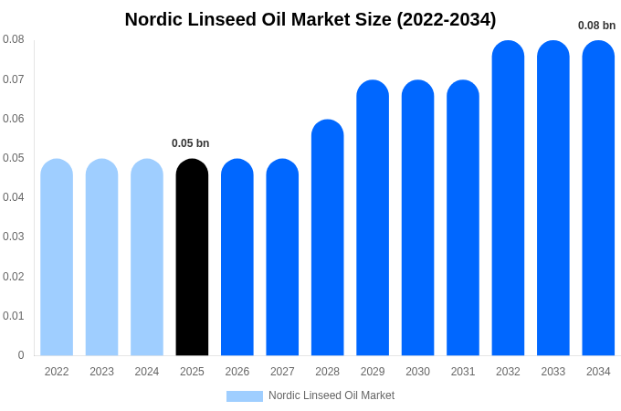 Nordic Linseed Oil Market Size, Share & Growth Analysis By [2034]