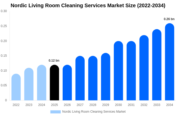 Nordic Living Room Cleaning Services Market Size, Share Report By 2034