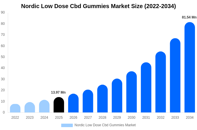 Nordic Low Dose Cbd Gummies Market Size, Share & Growth Report By [2034]
