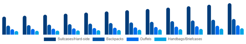 Nordic Luggage and Bags Market Product Category 2025-2033