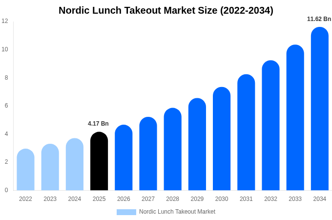 Nordic Lunch Takeout Market Size, Share & Trends Report By 2034