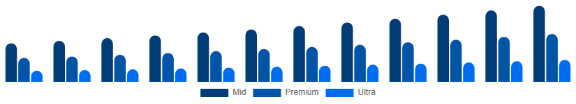 Nordic Luxury Car Market Price Tier 2025-2033