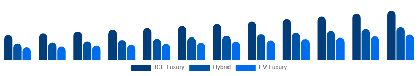 Nordic Luxury Car Market Propulsion 2025-2033