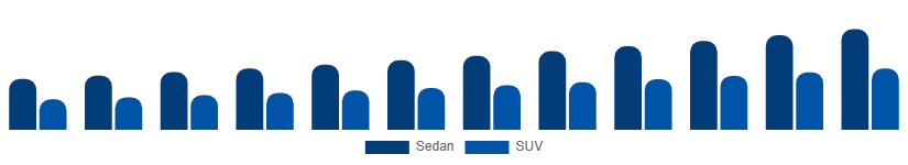Nordic Luxury Car Market Vehicle Type 2025-2033