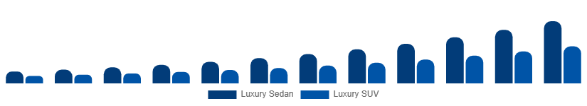 Nordic Luxury EV Market Vehicle Class 2025-2033