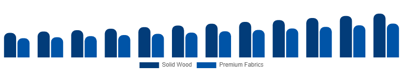 Nordic Luxury Furniture Market Material 2025-2033