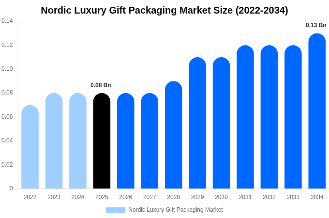 Nordic Luxury Gift Packaging Market Size, Share & Growth Report By [2034]
