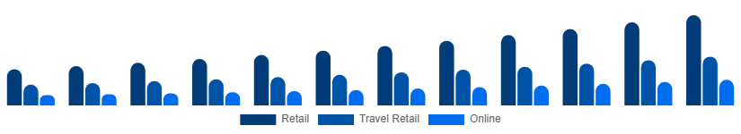 Nordic Luxury Goods Market Channels 2025-2033