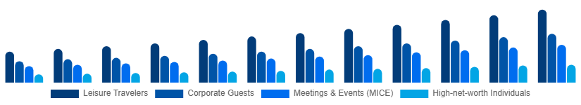 Nordic Luxury Hotel Market Customer Type 2025-2033