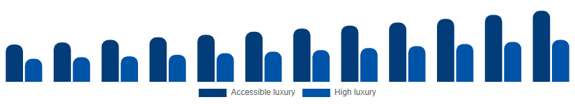 Nordic Luxury Leather Goods Market Price tier 2025-2033