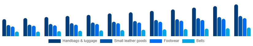 Nordic Luxury Leather Goods Market Product 2025-2033
