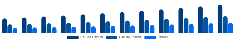 Nordic Luxury Perfume Market Product Type 2025-2033