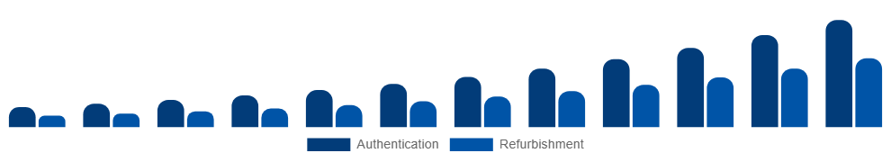 Nordic Luxury Resale Market Service model 2025-2033