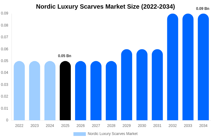 Nordic Luxury Scarves Market Size, Share & Growth Report By [2034]