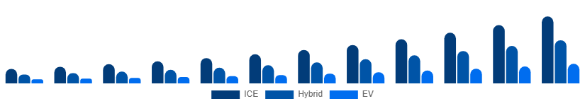 Nordic Luxury SUV Market Propulsion 2025-2033