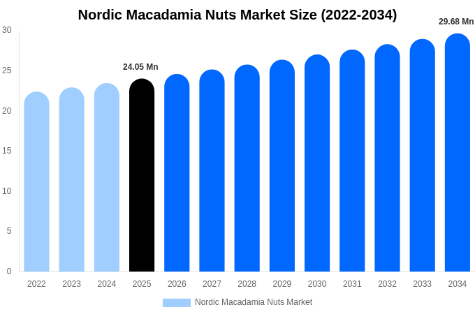 Nordic Macadamia Nuts Market Size, Share & Growth Report By [2034]