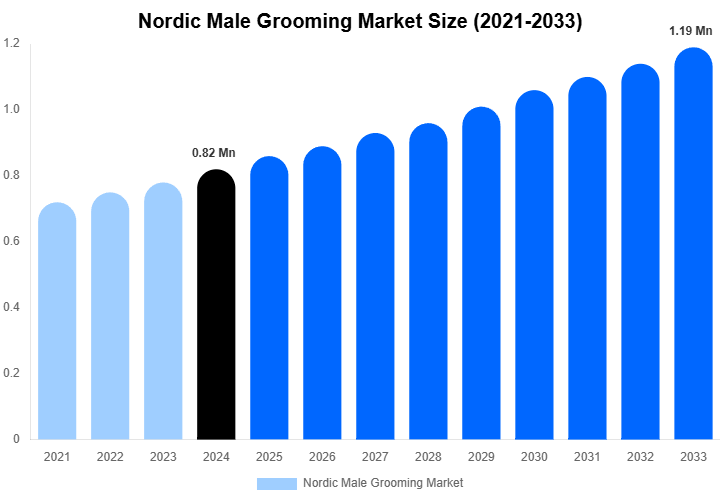 Nordic Male Grooming Market Size, Share And Growth Report By 2033