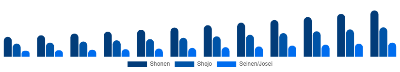 Nordic Manga Market Genre/Audience 2025-2033