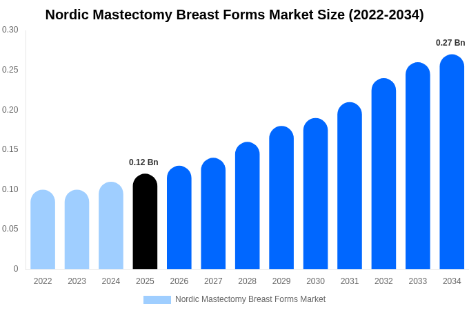 Nordic Mastectomy Breast Forms Market Size, Share & Growth Analysis By [2034]