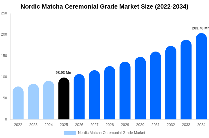 Nordic Matcha Ceremonial Grade Market Size, Share & Growth Report By [2034]