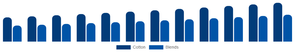 Nordic Maternity Wear Market Material 2025-2033