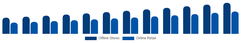 Nordic Mattress Market Distribution Channel 2025-2033