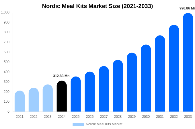 Nordic Meal Kits Market Size & Share Report By 2033
