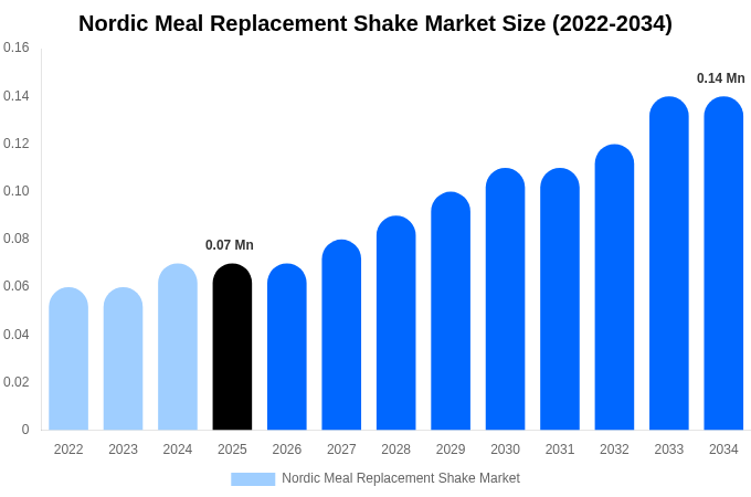 Nordic Meal Replacement Shake Market Size, Share & Growth Analysis By [2034]