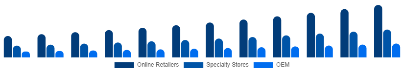 Nordic Mechanical Keyboard Market Distribution 2025-2033