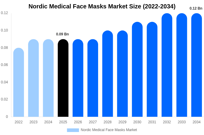 Nordic Medical Face Masks Market Size, Share & Growth Report By 2034