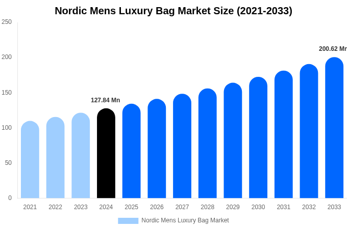 Nordic Mens Luxury Bag Market Size, Share & Trends Report By 2033