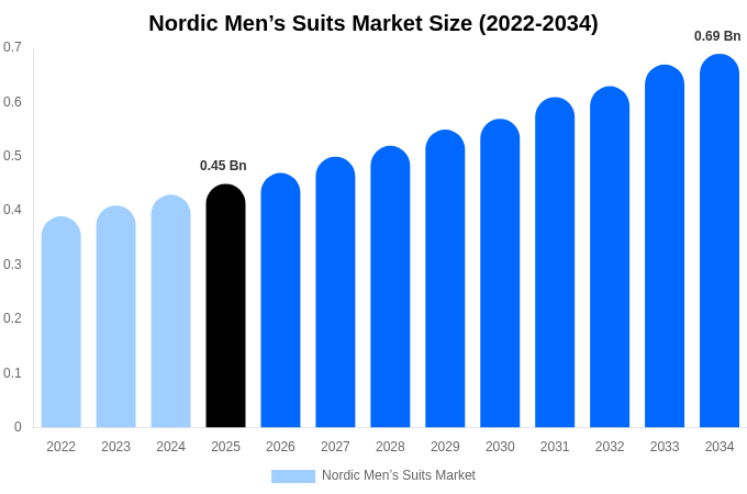 Nordic Men’s Suits Market Size, Share & Growth Analysis By [2034]
