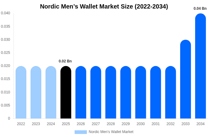 Nordic Men’s Wallet Market Size, Trends & Forecast Analysis (2026-2034)