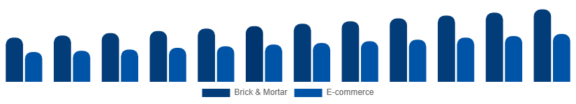 Nordic Menswear Market Distribution 2025-2033