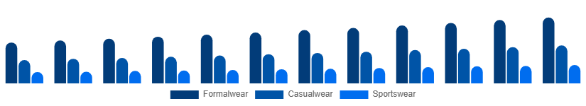 Nordic Menswear Market Product Type 2025-2033