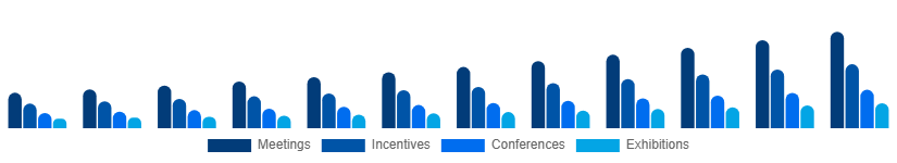 Nordic MICE Market Event Type 2025-2033