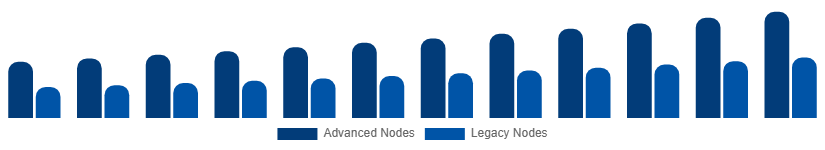Nordic Microelectronics Market Manufacturing Technology 2025-2033