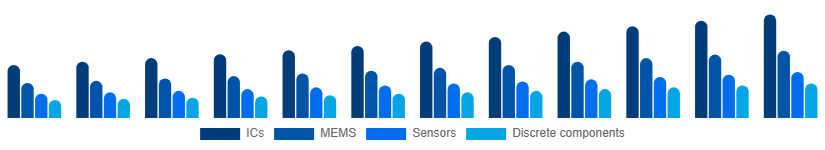 Nordic Microelectronics Market Product 2025-2033