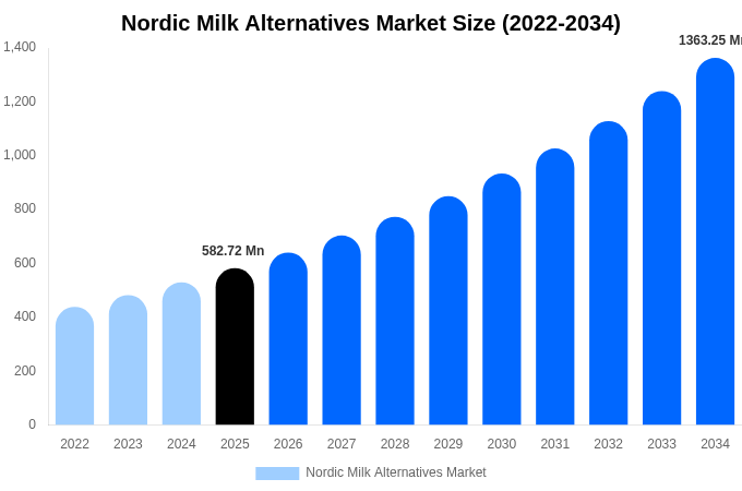 Nordic Milk Alternatives Market Size, Share & Trends Report By 2034